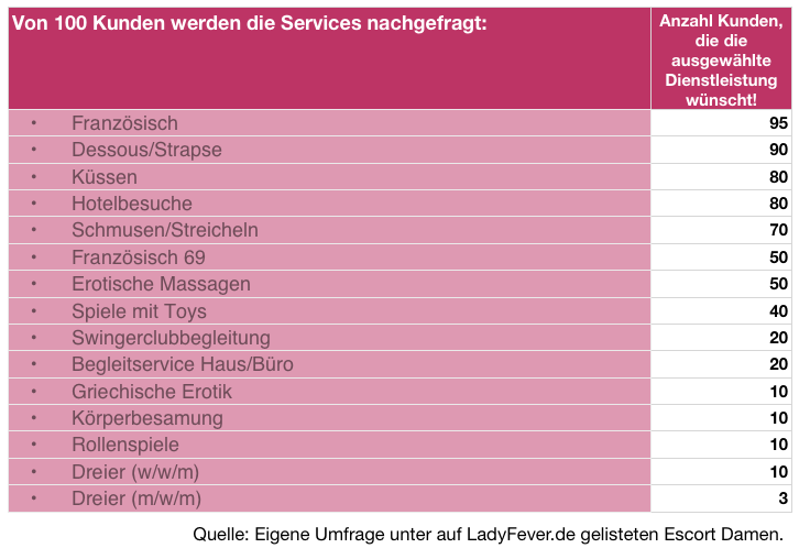 Woe oft wird eine erotische Dienstleistung bei Callgirls und Escortdamen nachgefragt? Eine Miniumfrage unter Escortdamen auf LadyFever.de gibt einen kleinen Einblick.